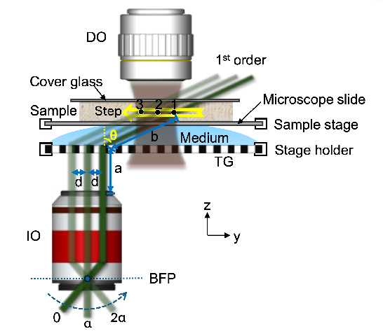 倾斜光片生成原理图